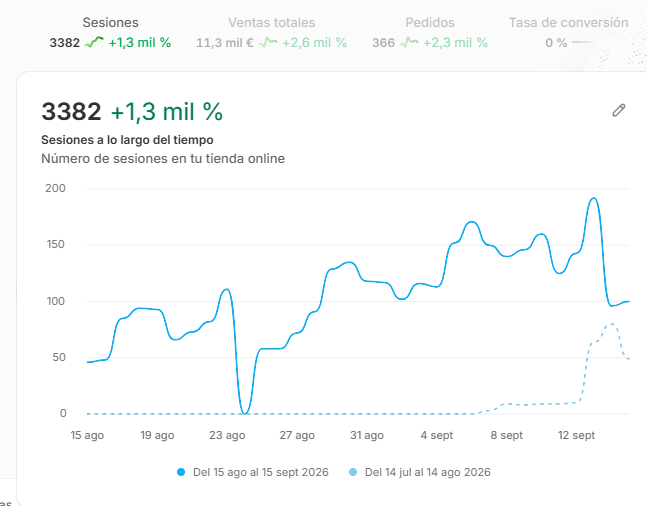 Panel de Shopify de la tienda de un socio: 3.382 sesiones, 11,3 mil € en ventas totales y 366 pedidos en un mes.